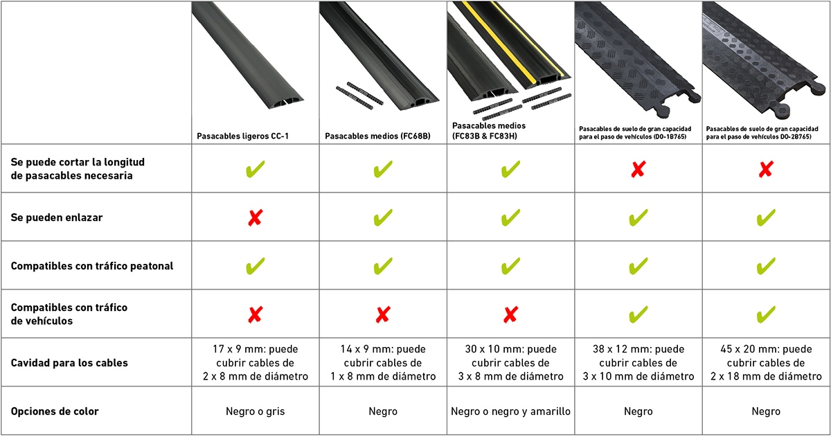 D-Line FC83B, Canaleta de suelo para cables, Pasacables, Oculta y previene  accidentes - Cavidad = 30mm (anch.) x 10mm (alt.) - 1,8-metro longitud 